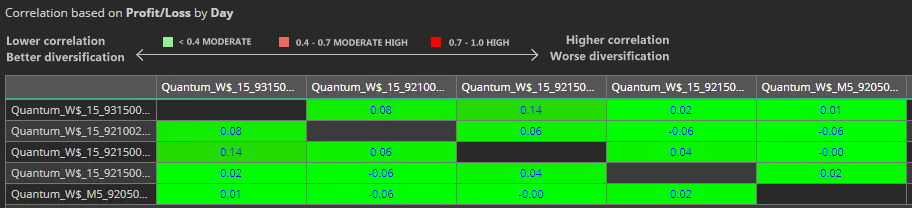 Matriz de correlação entre robôs Quantum com células em verde indicando baixa correlação entre estratégias