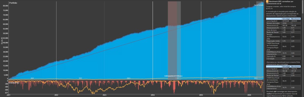 Gráfico de equity em área azul e drawdown inferior, com eixo temporal de 2021 a 2026 e tabela comparando estratégia e benchmark